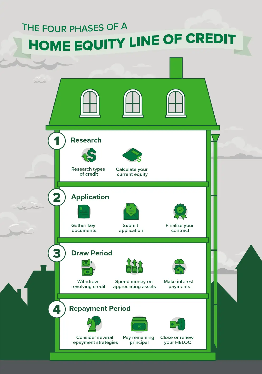 Infographic displaying information about the phases of a HELOC