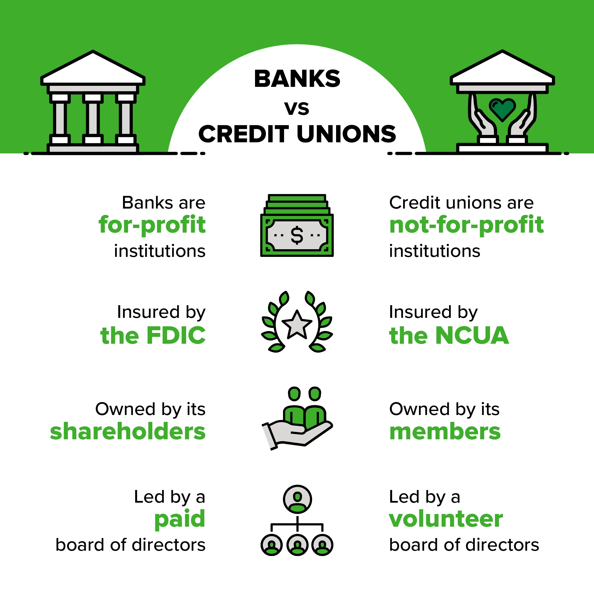 Credit Unions vs Banks: Pros, Cons, and Recommendations - Idaho Central ...